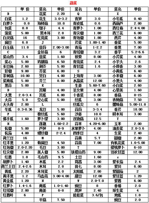 万邦蔬菜批发最新价格揭秘，疏菜价格一览